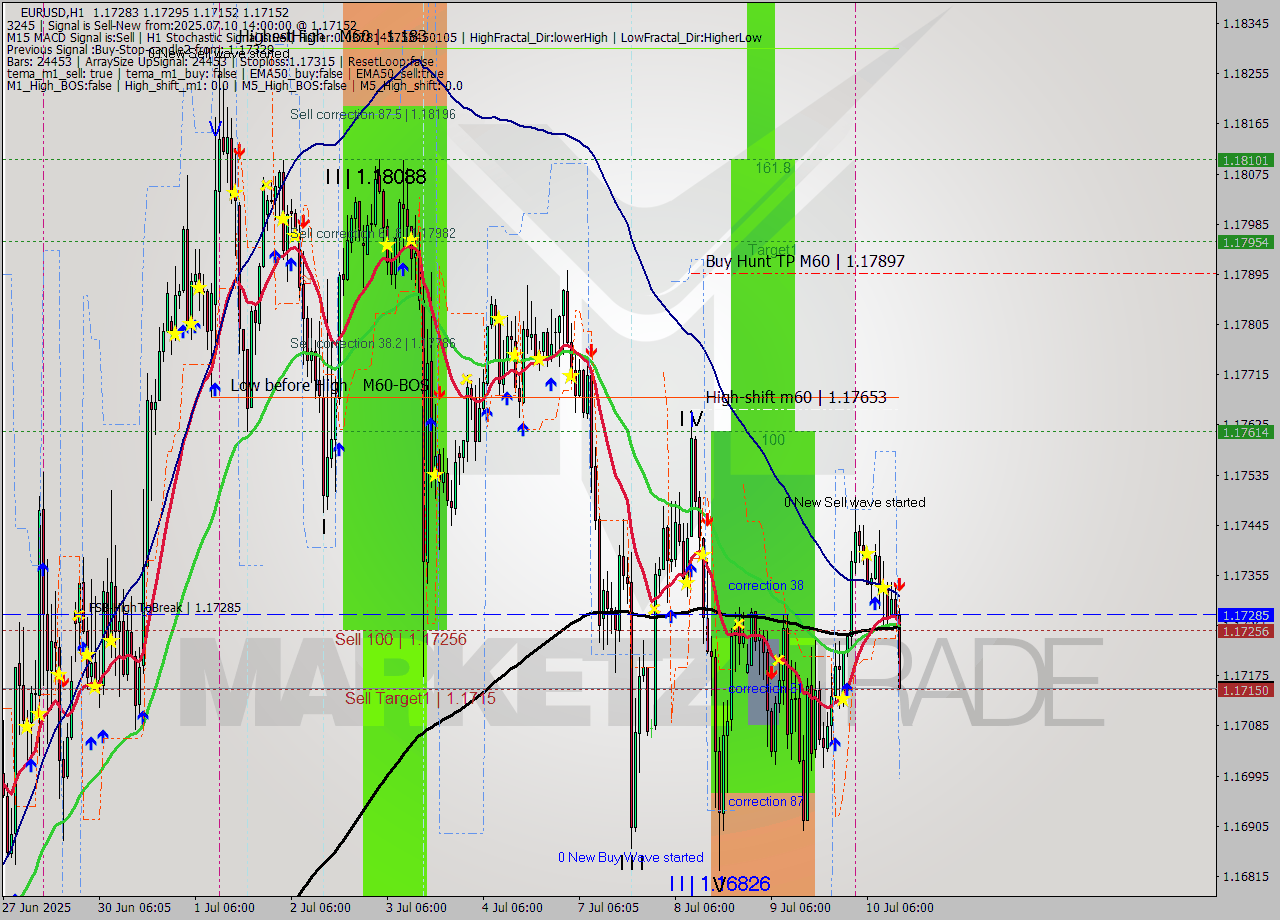 EURUSD MTF analysis at 2025.07.10 14:32