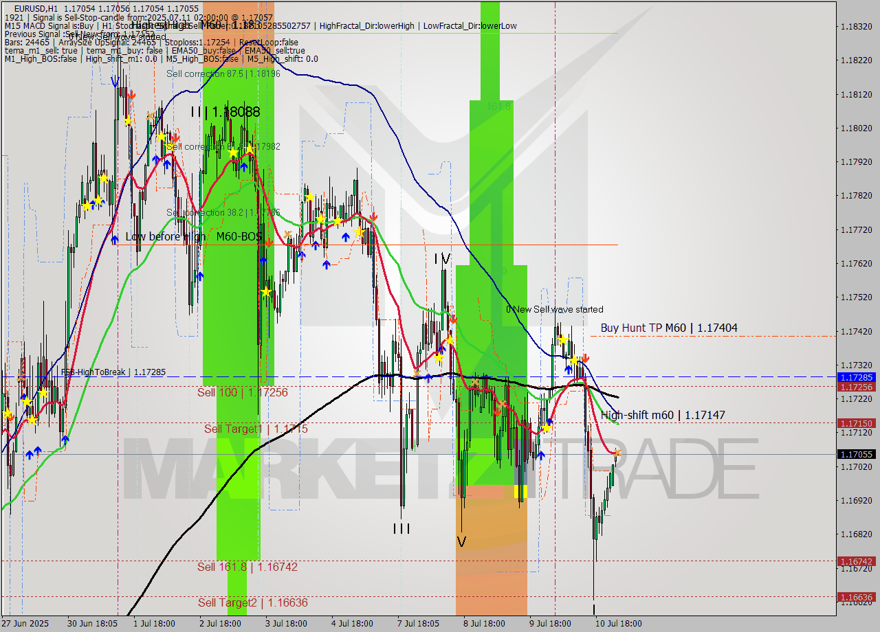 EURUSD MTF analysis at 2025.07.11 02:00
