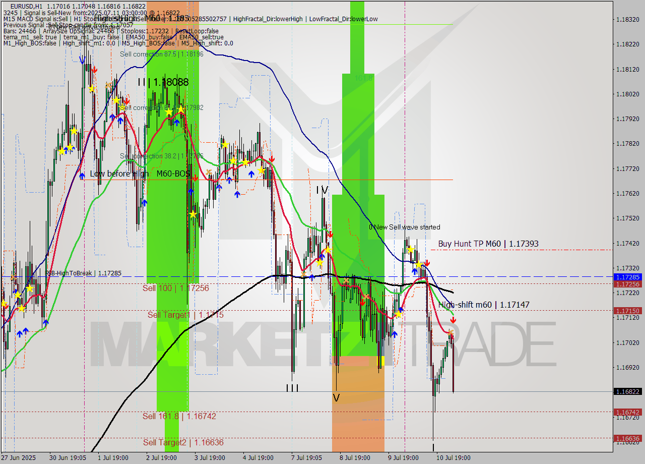 EURUSD MTF analysis at 2025.07.11 03:19