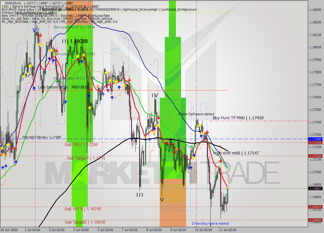 EURUSD MTF analysis at 2025.07.11 10:08