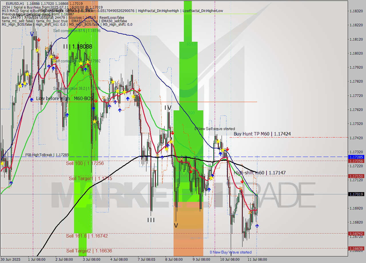 EURUSD MTF analysis at 2025.07.11 16:39