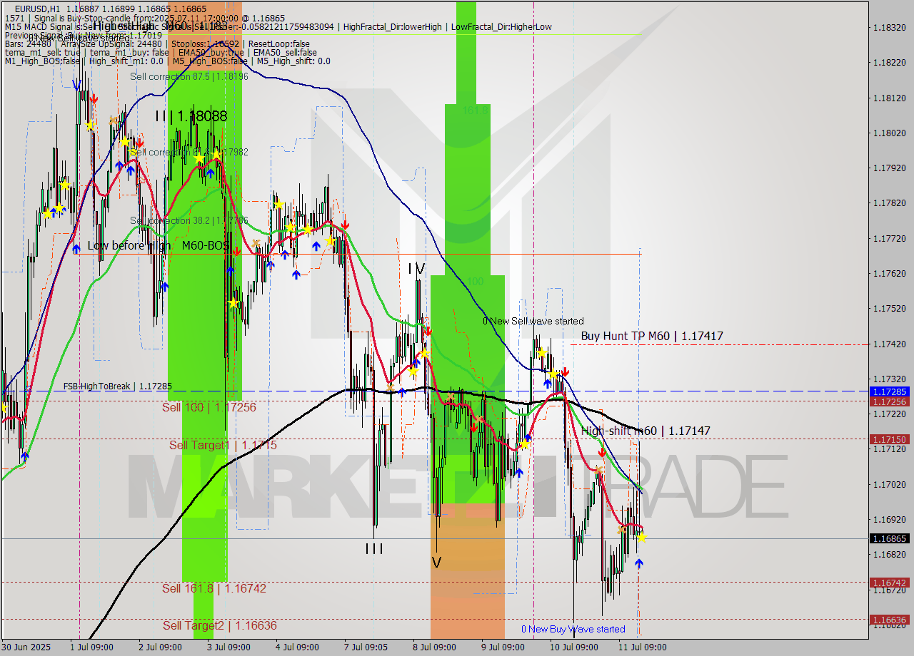 EURUSD MTF analysis at 2025.07.11 17:00