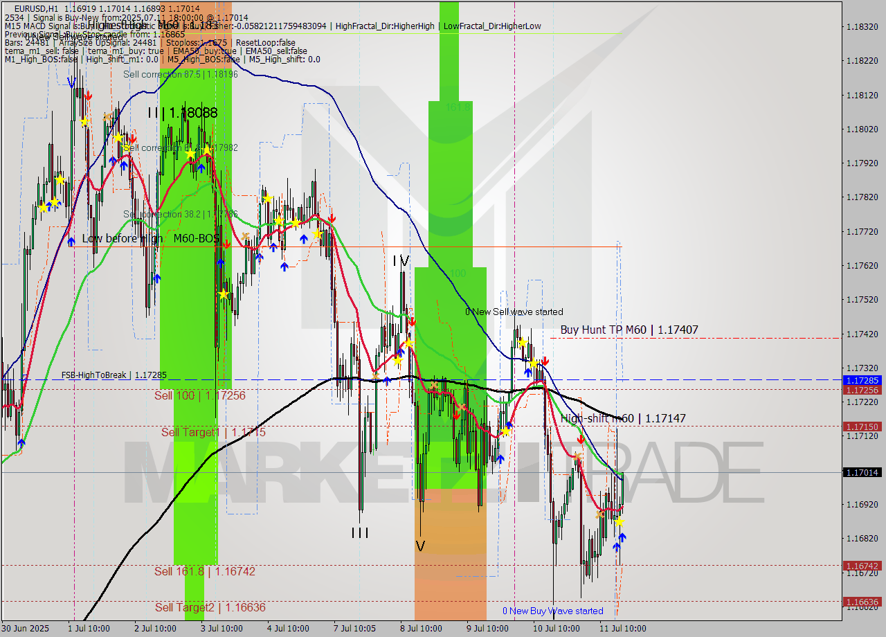 EURUSD MTF analysis at 2025.07.11 18:31