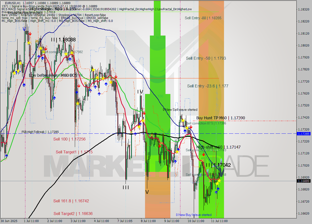 EURUSD MTF analysis at 2025.07.11 19:31