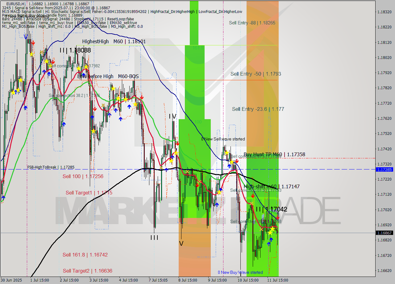 EURUSD MTF analysis at 2025.07.11 23:46