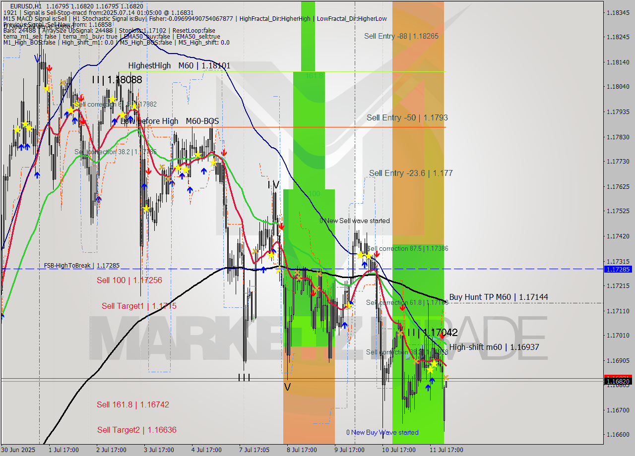 EURUSD MTF analysis at 2025.07.14 01:05