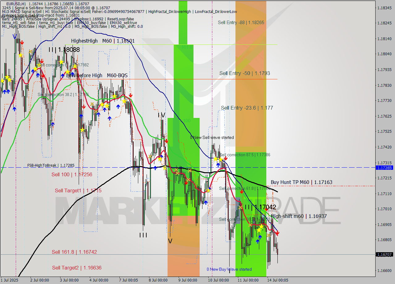 EURUSD MTF analysis at 2025.07.14 08:57
