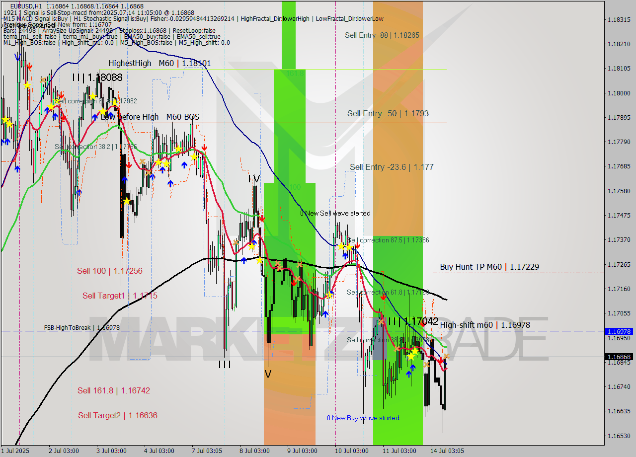 EURUSD MTF analysis at 2025.07.14 11:05