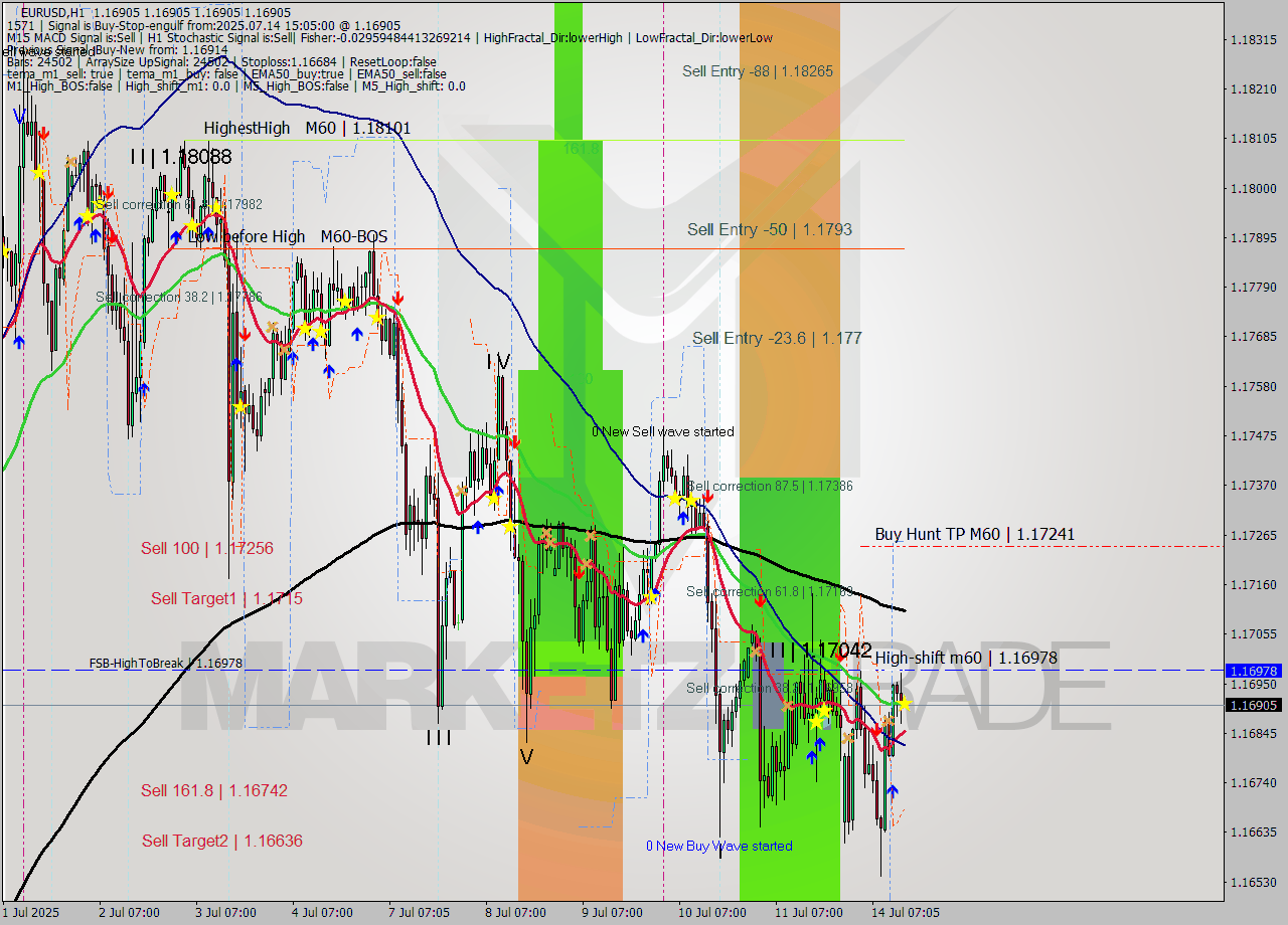 EURUSD MTF analysis at 2025.07.14 15:05