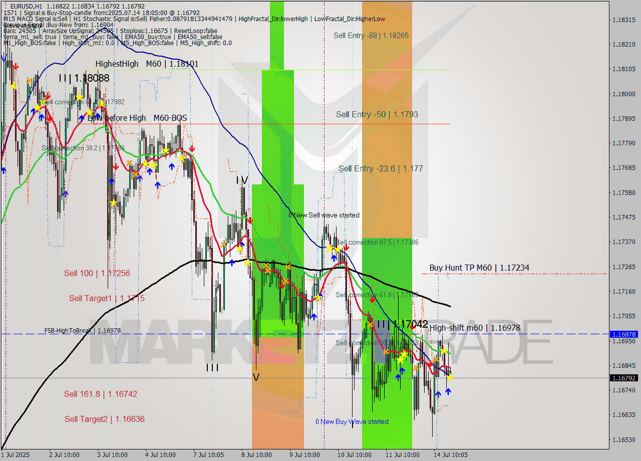 EURUSD MTF analysis at 2025.07.14 18:06