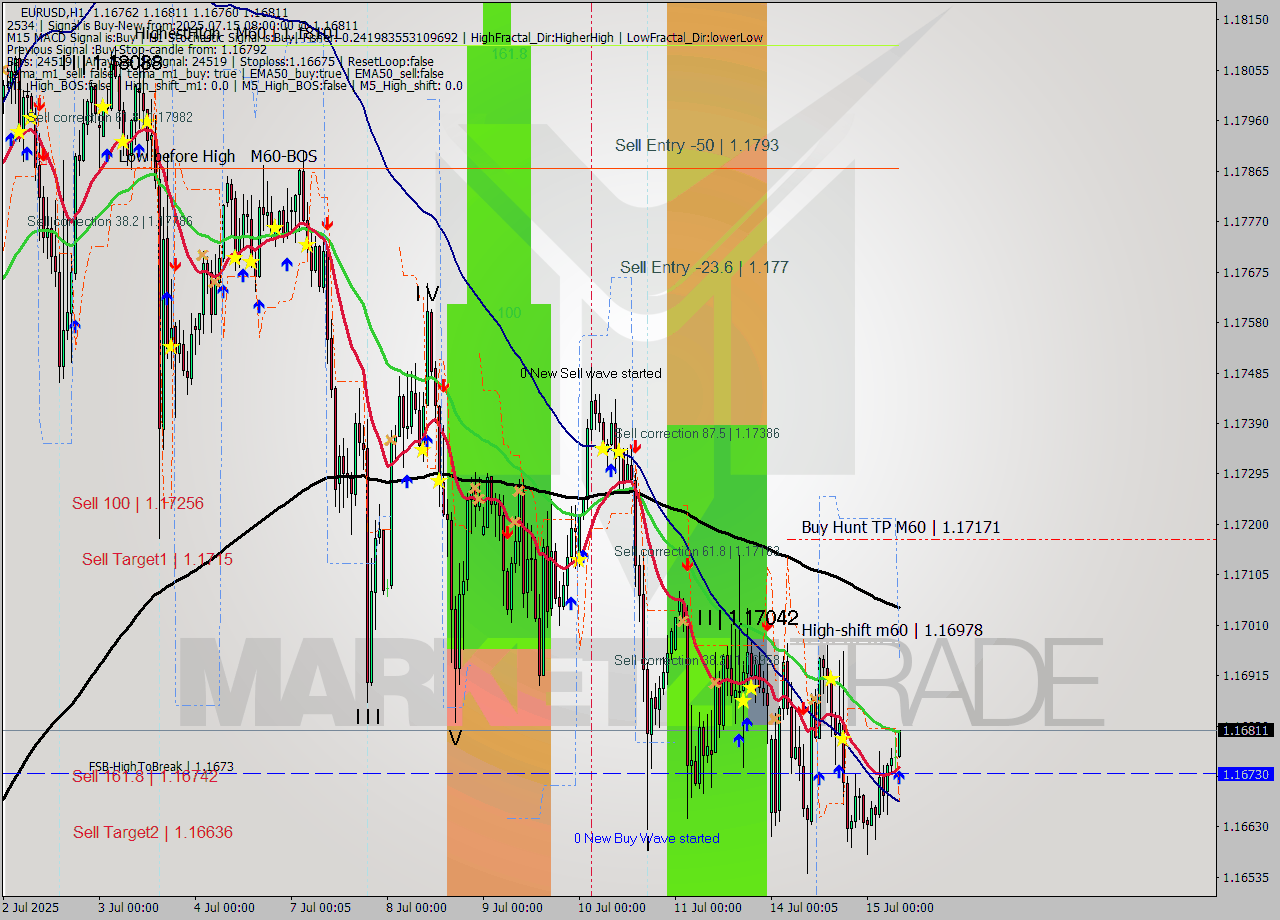 EURUSD MTF analysis at 2025.07.15 08:13