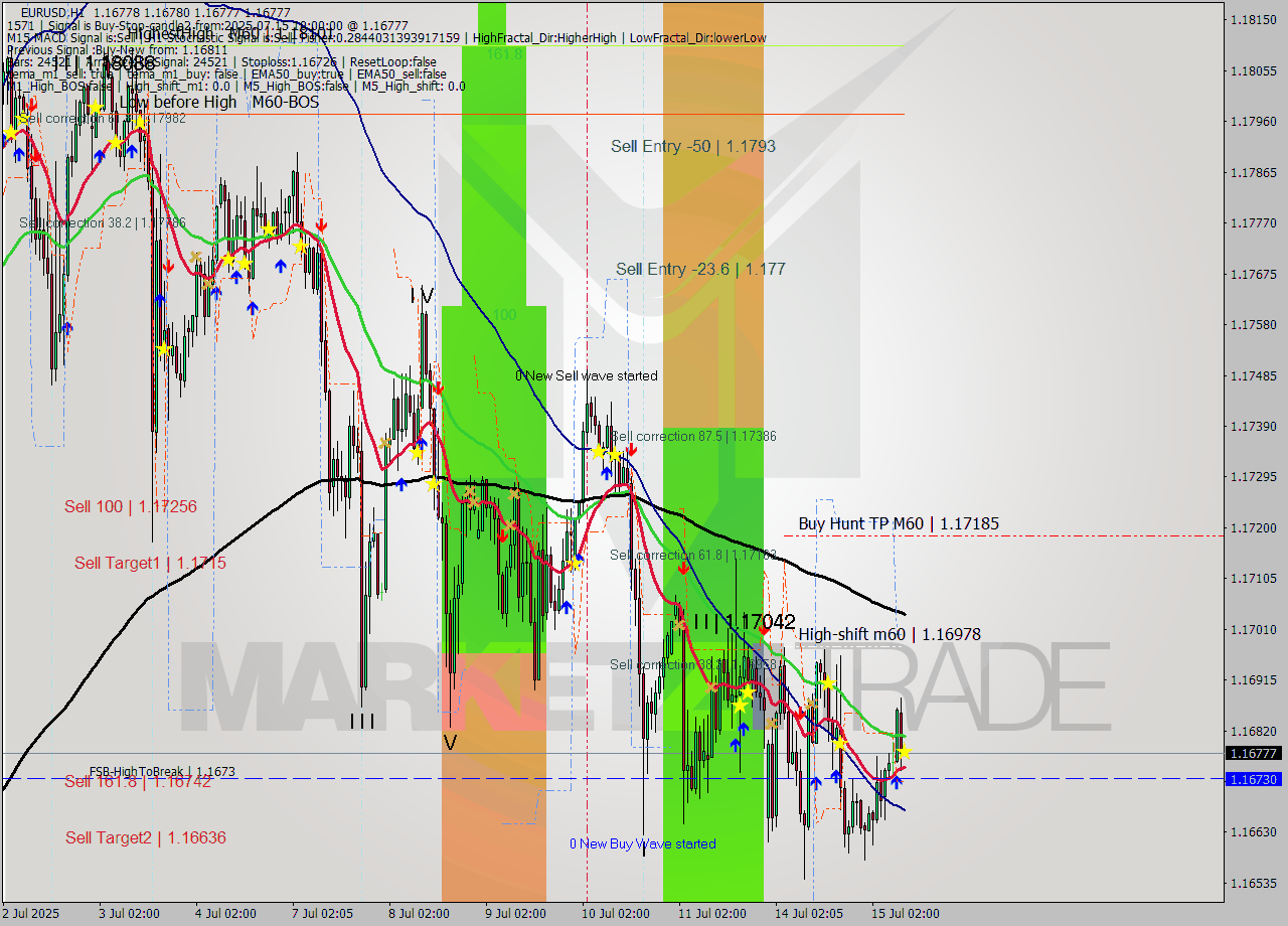 EURUSD MTF analysis at 2025.07.15 10:00