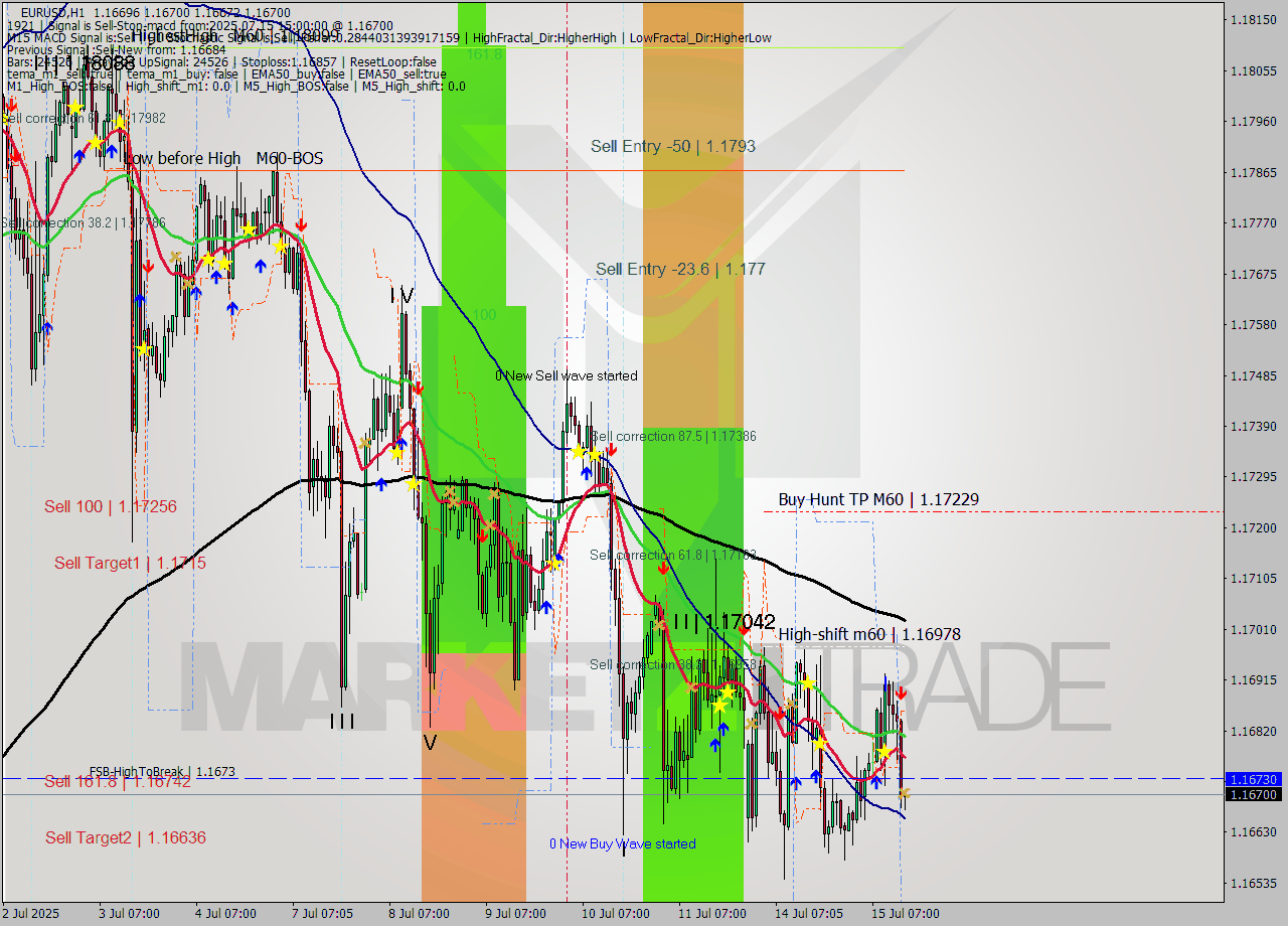 EURUSD MTF analysis at 2025.07.15 15:02