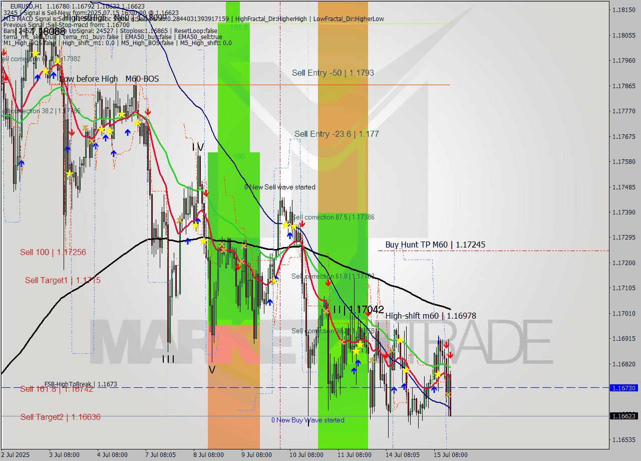 EURUSD MTF analysis at 2025.07.15 16:22