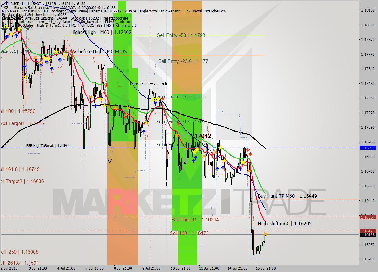 EURUSD MTF analysis at 2025.07.16 05:00