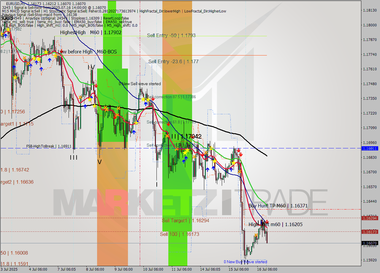 EURUSD MTF analysis at 2025.07.16 14:55