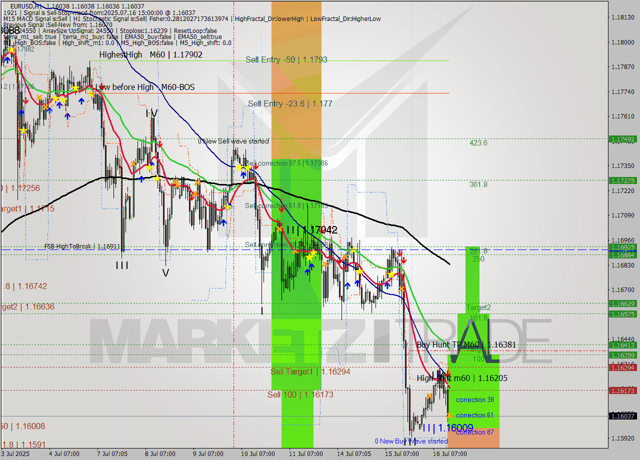 EURUSD MTF analysis at 2025.07.16 15:00