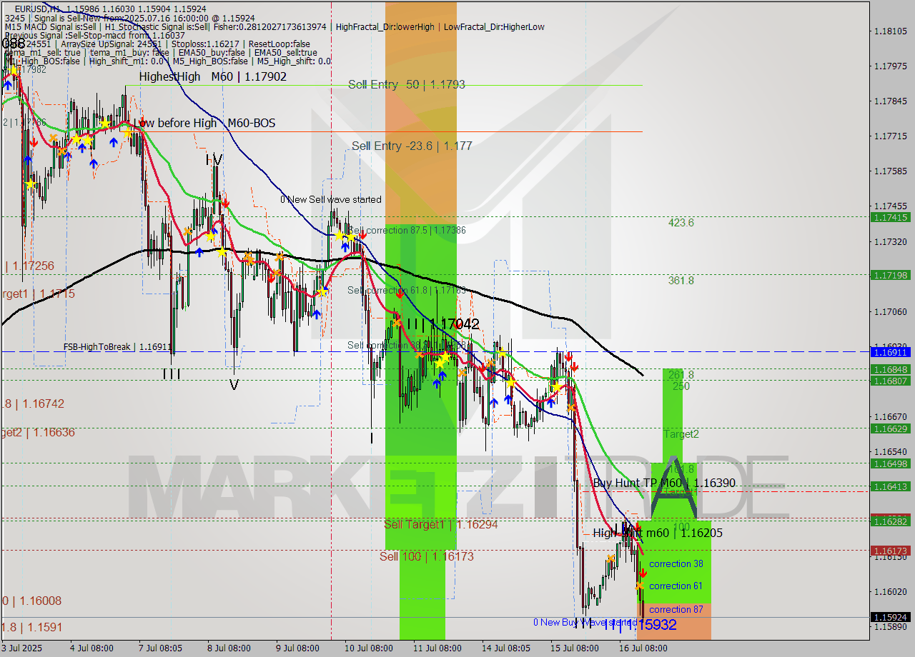 EURUSD MTF analysis at 2025.07.16 16:18
