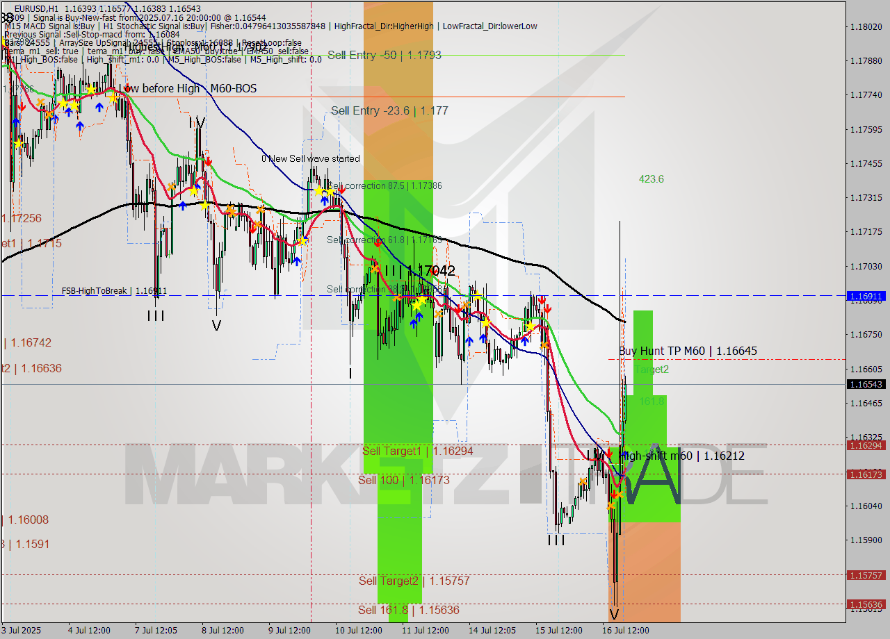 EURUSD MTF analysis at 2025.07.16 20:25