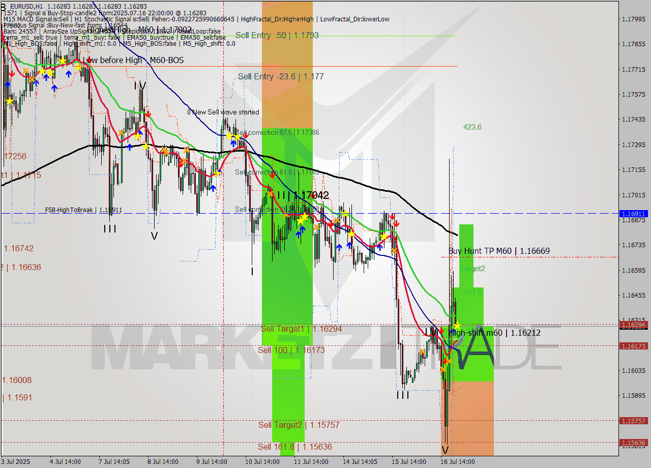 EURUSD MTF analysis at 2025.07.16 22:00