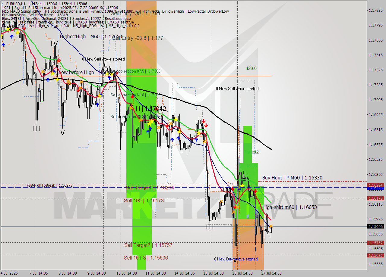 EURUSD MTF analysis at 2025.07.17 22:08