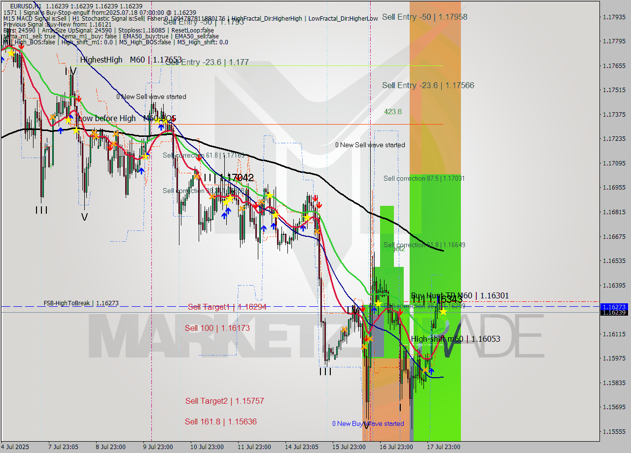EURUSD MTF analysis at 2025.07.18 07:00