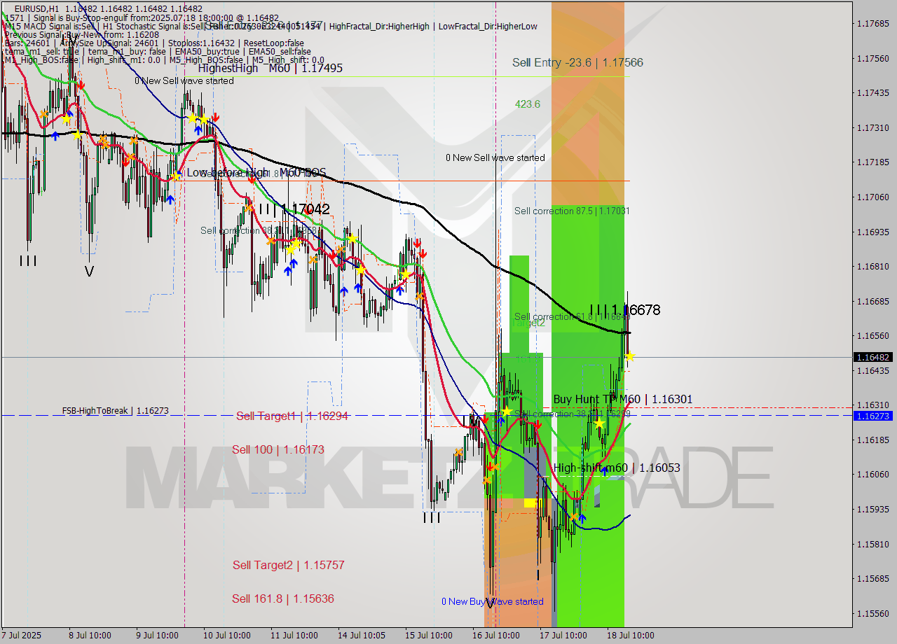 EURUSD MTF analysis at 2025.07.18 18:00