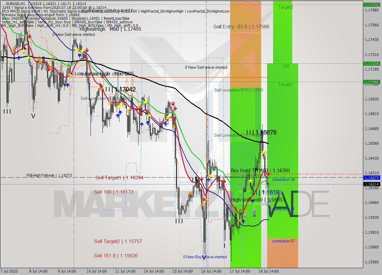 EURUSD MTF analysis at 2025.07.18 22:58