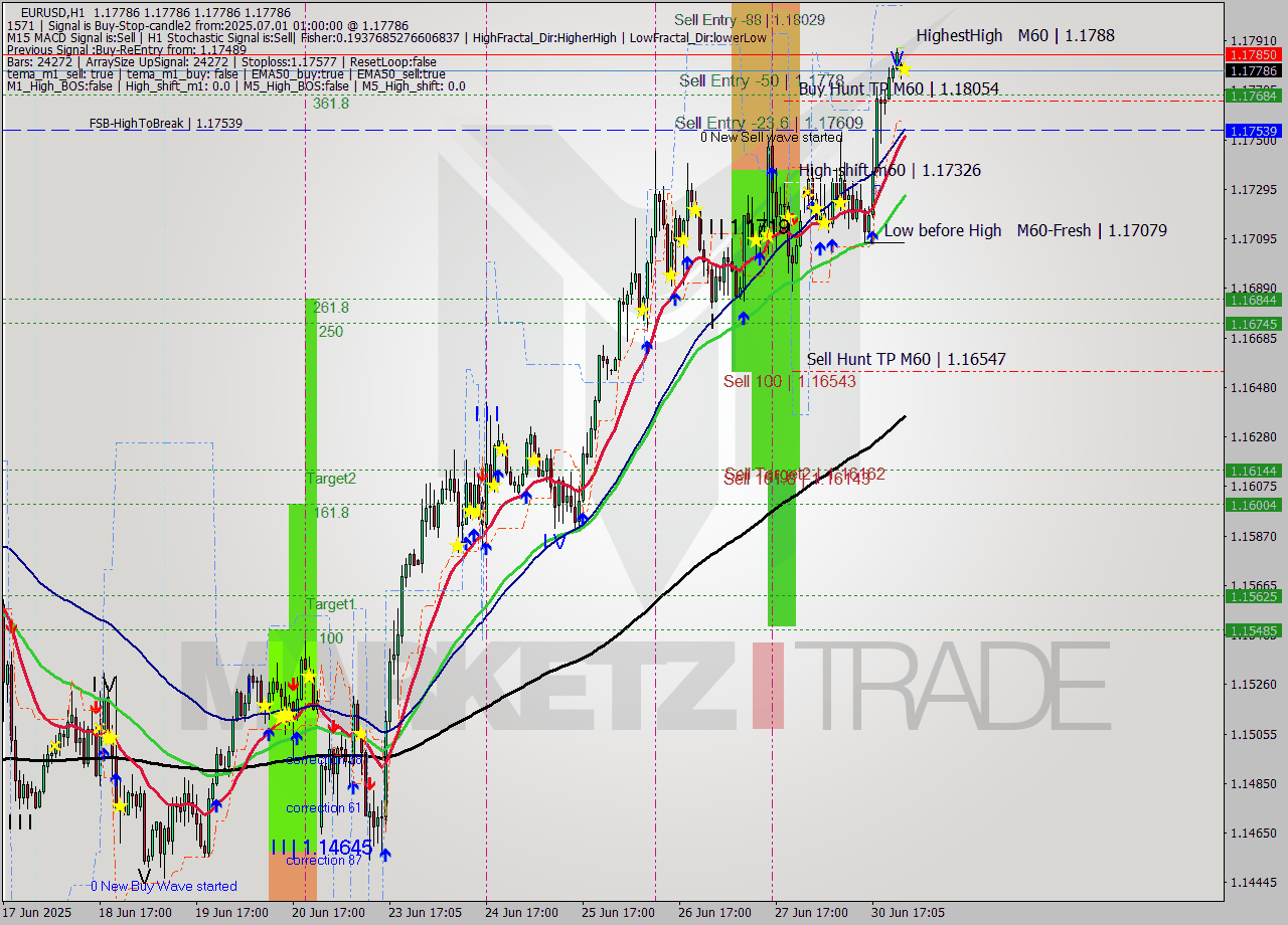 EURUSD MTF analysis at 2025.07.01 01:00