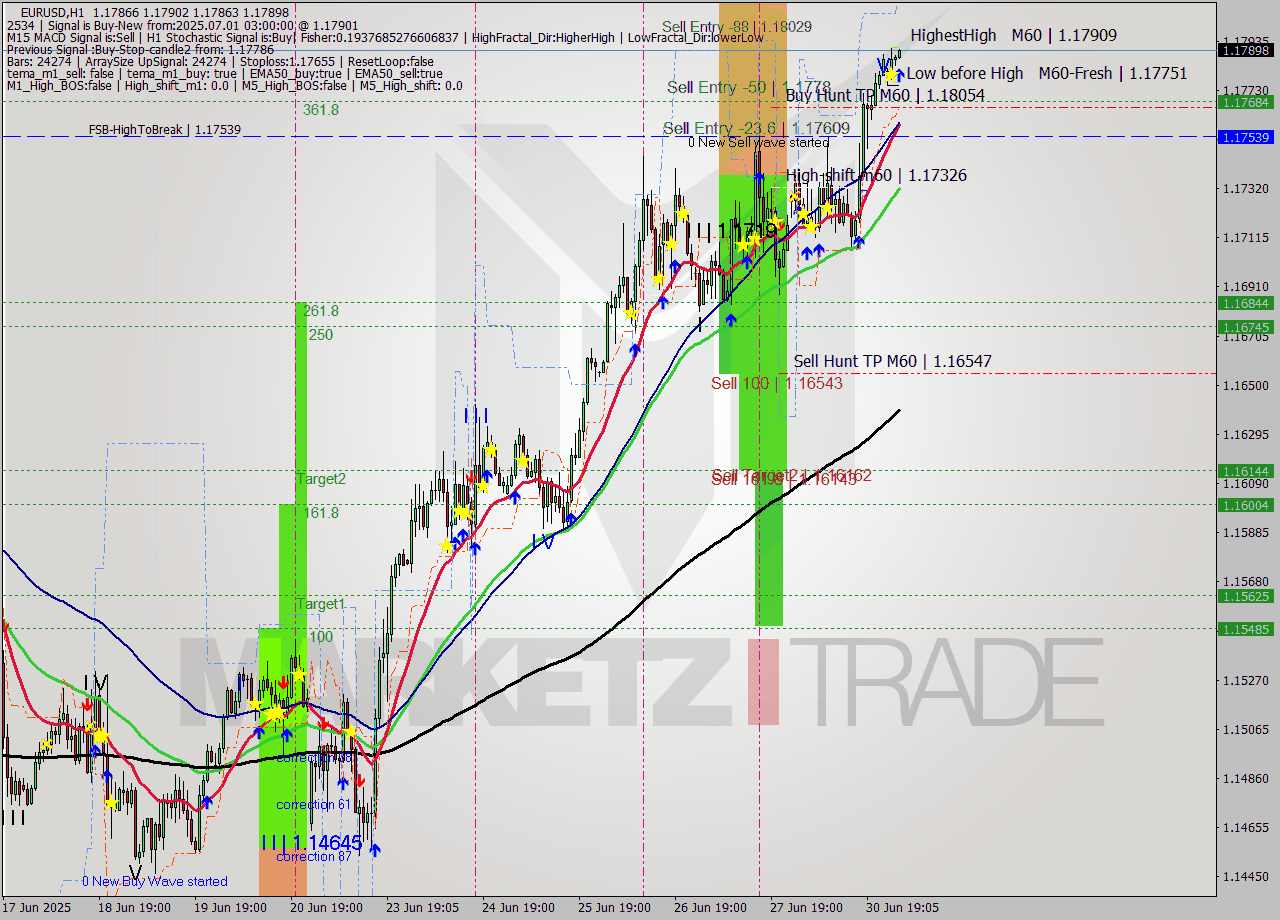 EURUSD MTF analysis at 2025.07.01 03:00