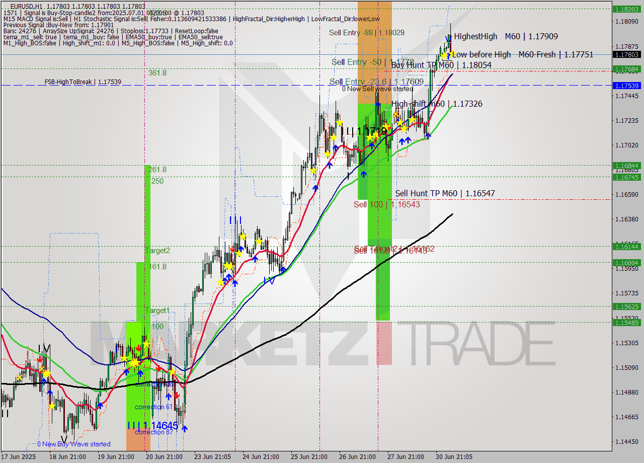 EURUSD MTF analysis at 2025.07.01 05:00