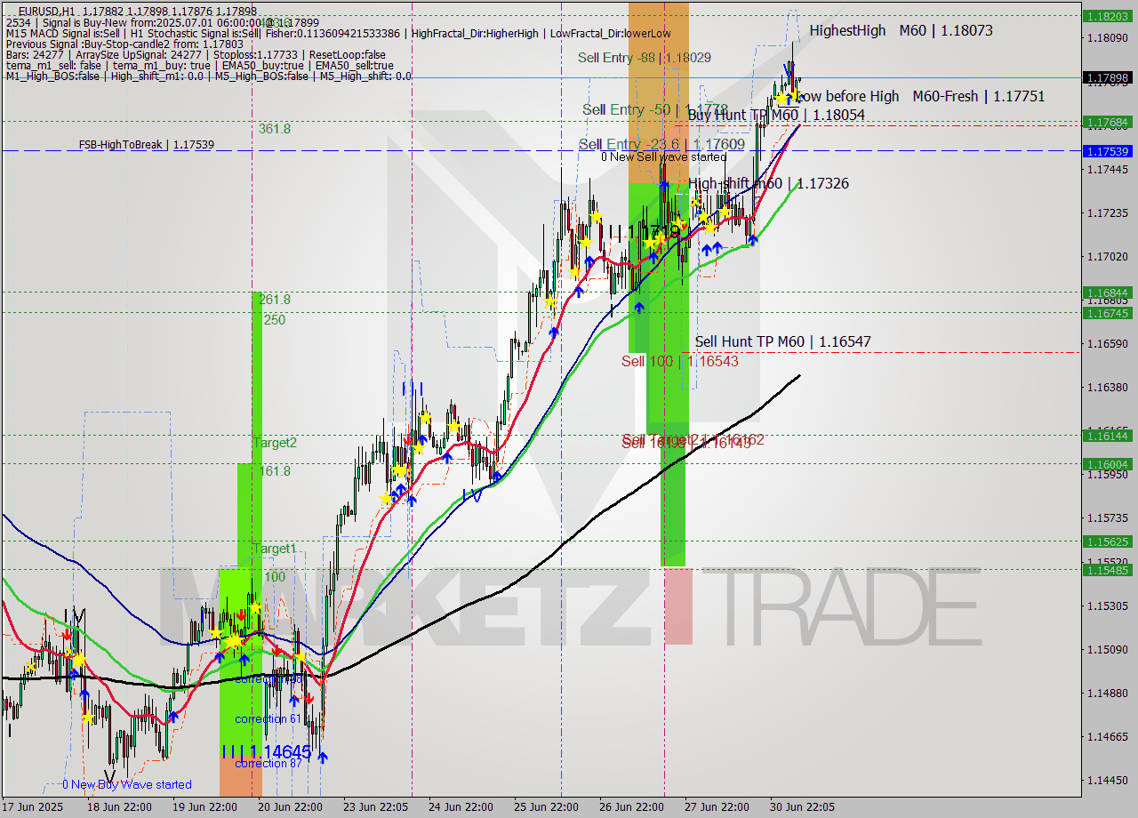EURUSD MTF analysis at 2025.07.01 06:03