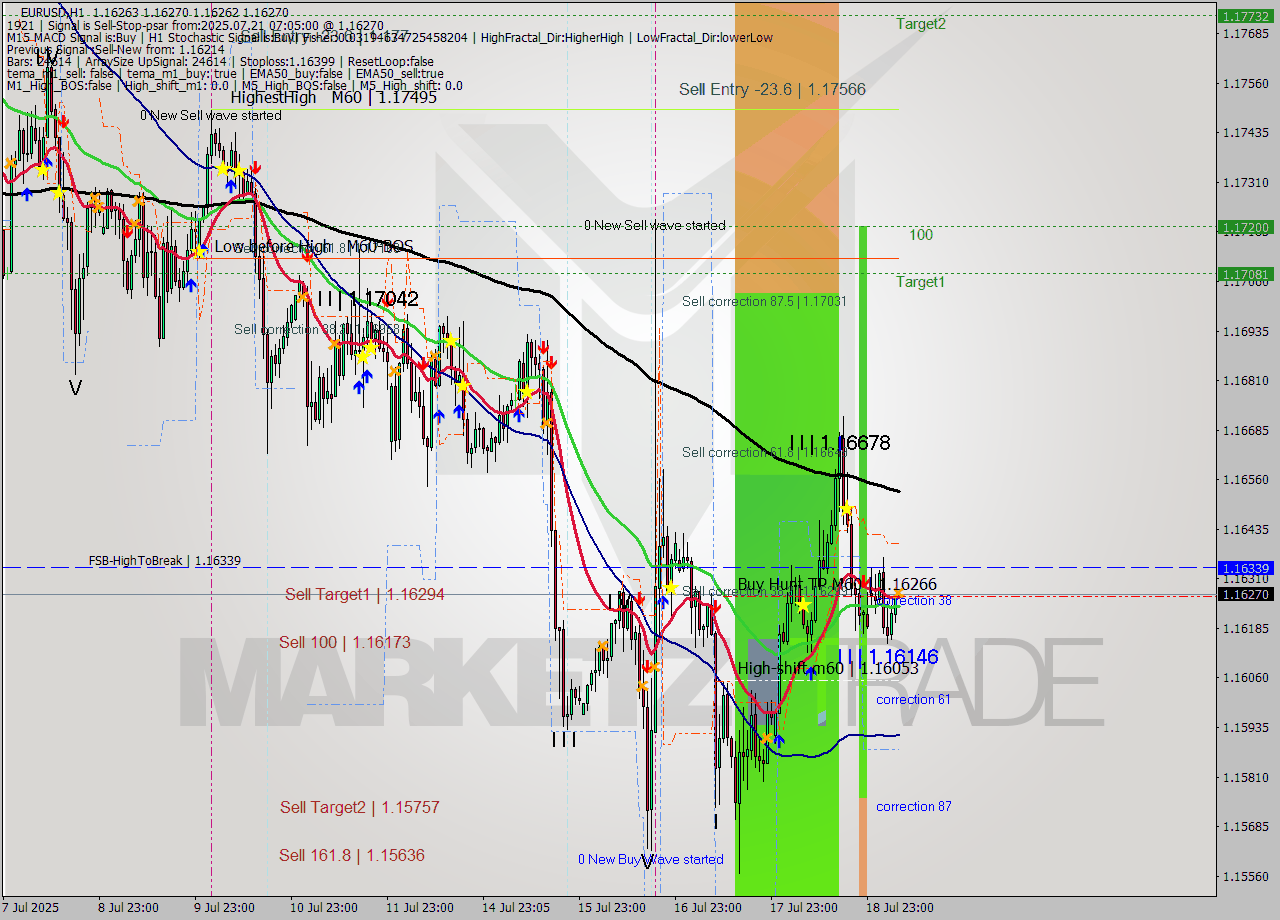 EURUSD MTF analysis at 2025.07.21 07:07