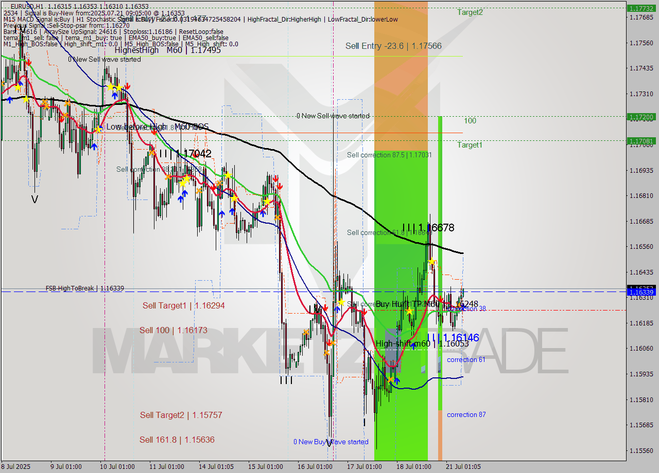 EURUSD MTF analysis at 2025.07.21 09:15