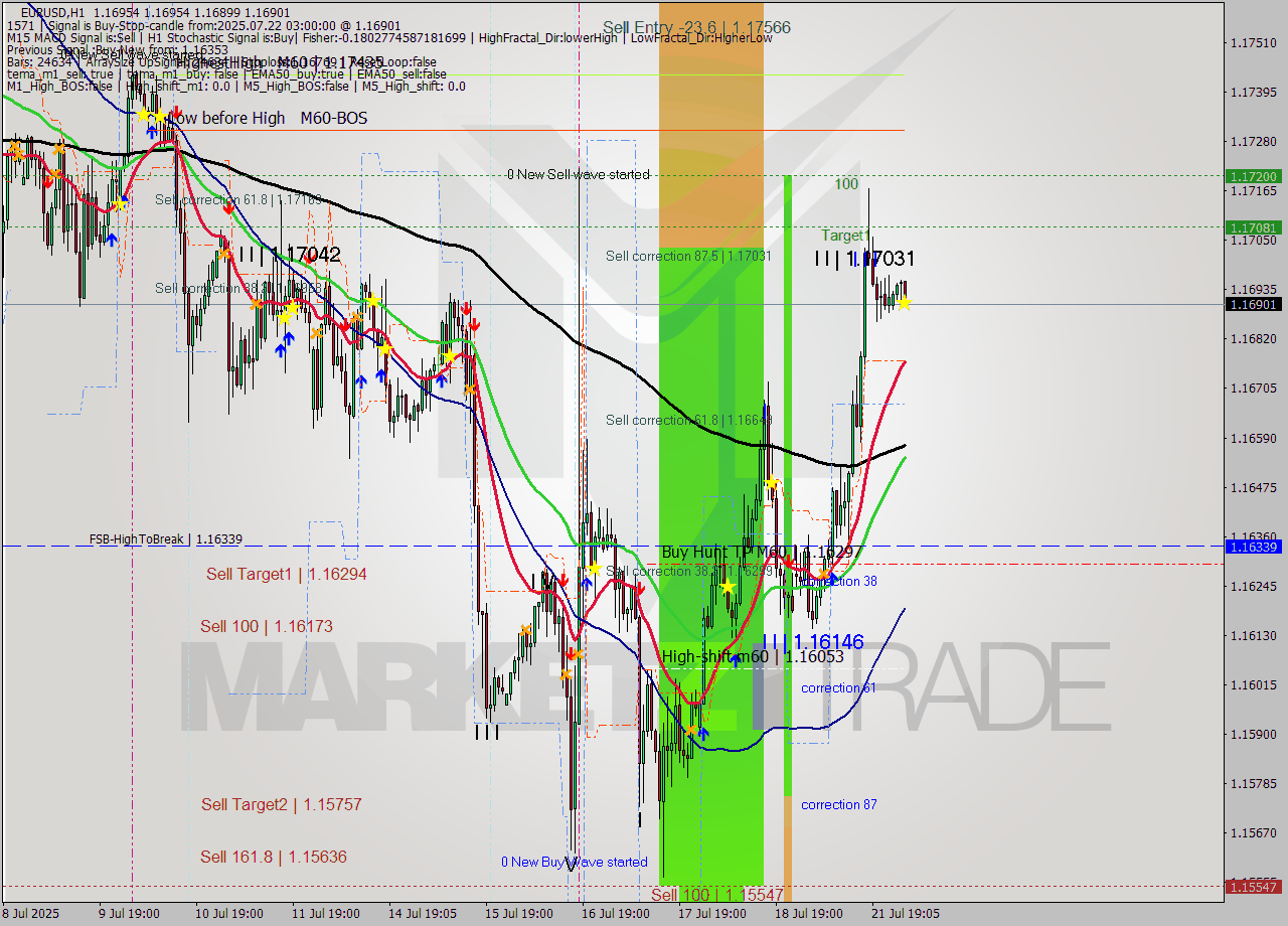 EURUSD MTF analysis at 2025.07.22 03:02