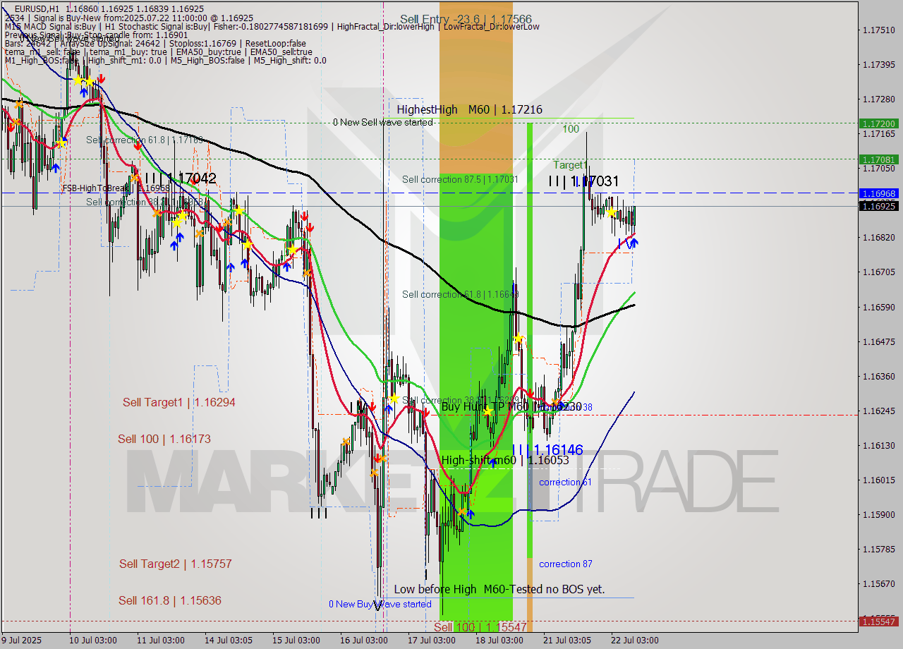 EURUSD MTF analysis at 2025.07.22 11:05