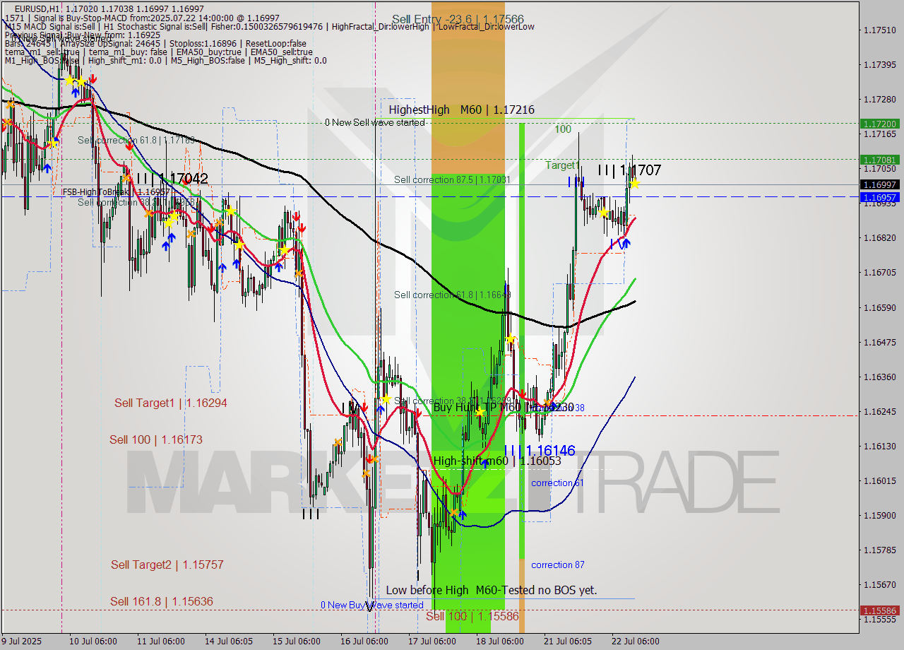 EURUSD MTF analysis at 2025.07.22 14:23