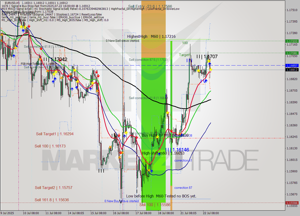 EURUSD MTF analysis at 2025.07.22 16:00