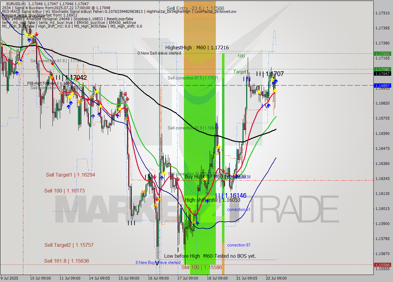 EURUSD MTF analysis at 2025.07.22 17:00
