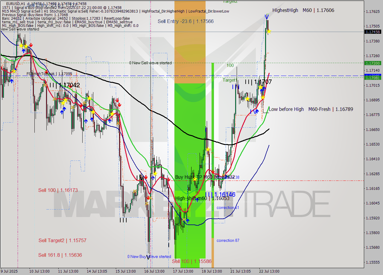 EURUSD MTF analysis at 2025.07.22 21:00