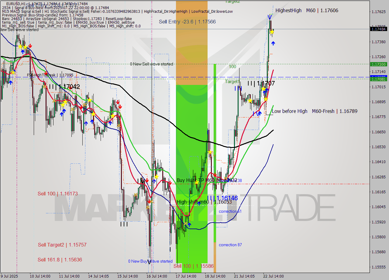 EURUSD MTF analysis at 2025.07.22 22:11