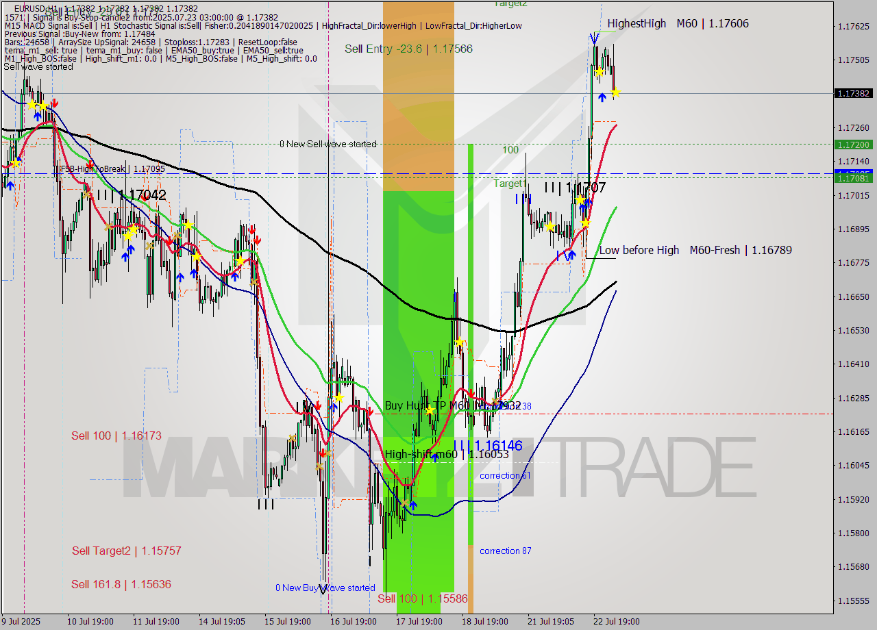 EURUSD MTF analysis at 2025.07.23 03:00