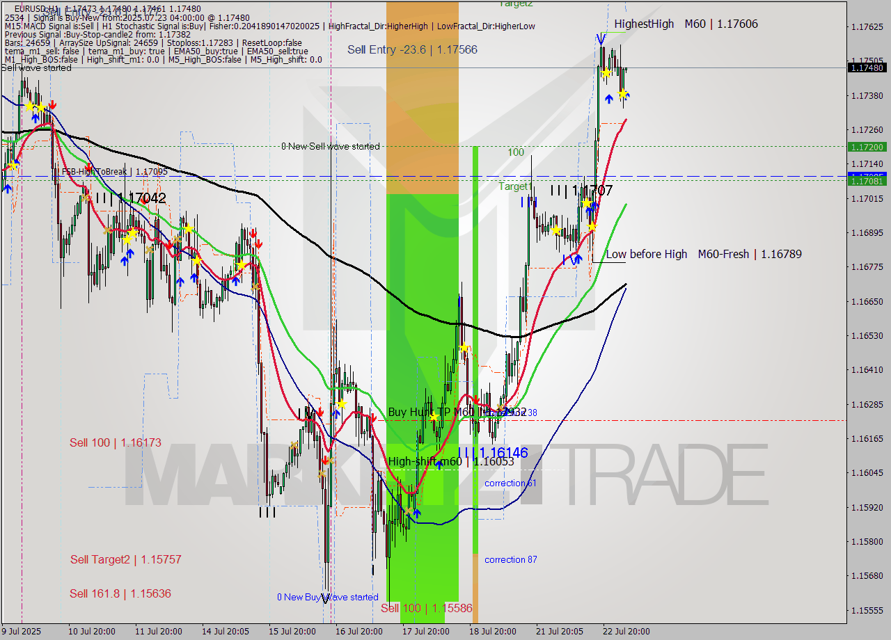EURUSD MTF analysis at 2025.07.23 04:00
