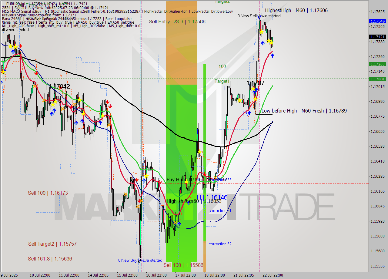 EURUSD MTF analysis at 2025.07.23 06:28