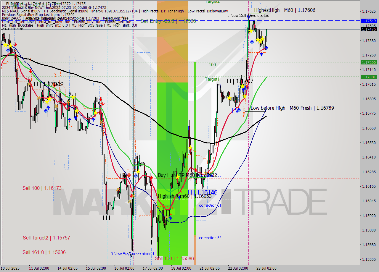 EURUSD MTF analysis at 2025.07.23 10:14