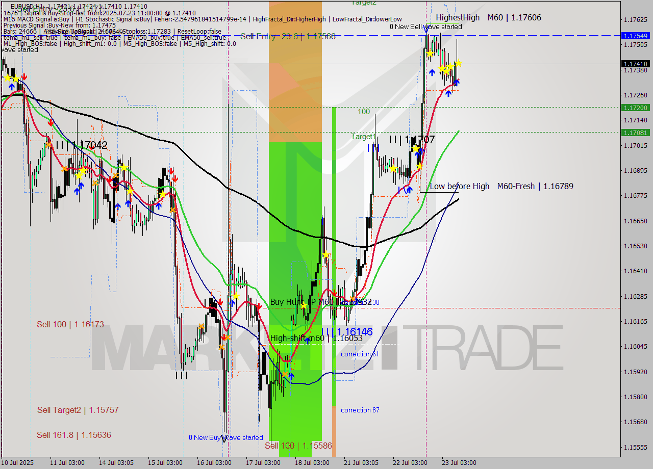 EURUSD MTF analysis at 2025.07.23 11:00