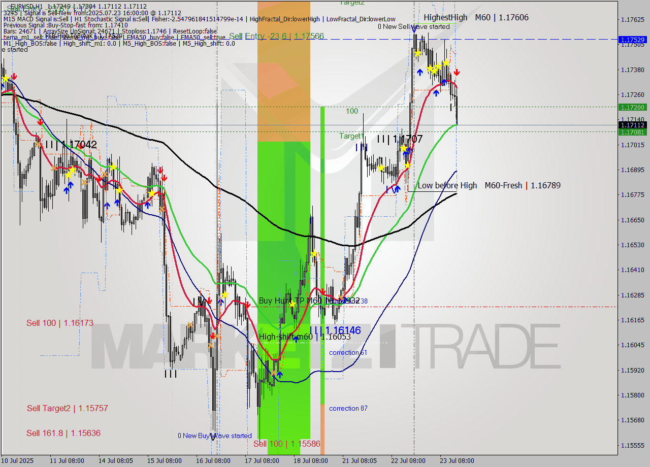 EURUSD MTF analysis at 2025.07.23 16:37