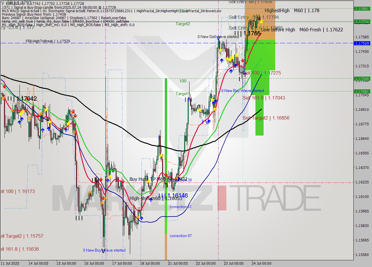 EURUSD MTF analysis at 2025.07.24 08:02