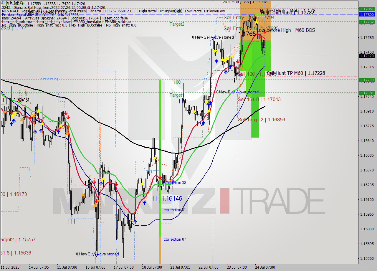 EURUSD MTF analysis at 2025.07.24 15:32