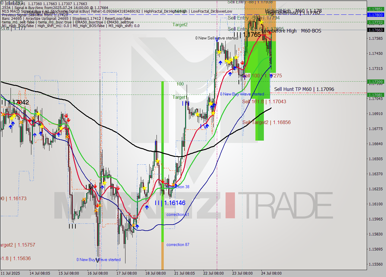 EURUSD MTF analysis at 2025.07.24 16:26